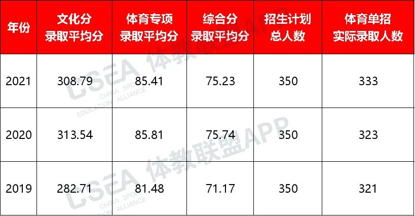 南京体育学院2022体育单招报考手册