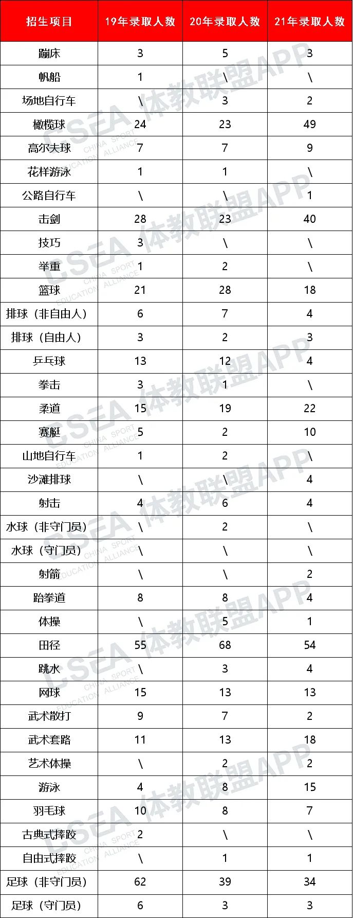 南京体育学院2022体育单招报考手册