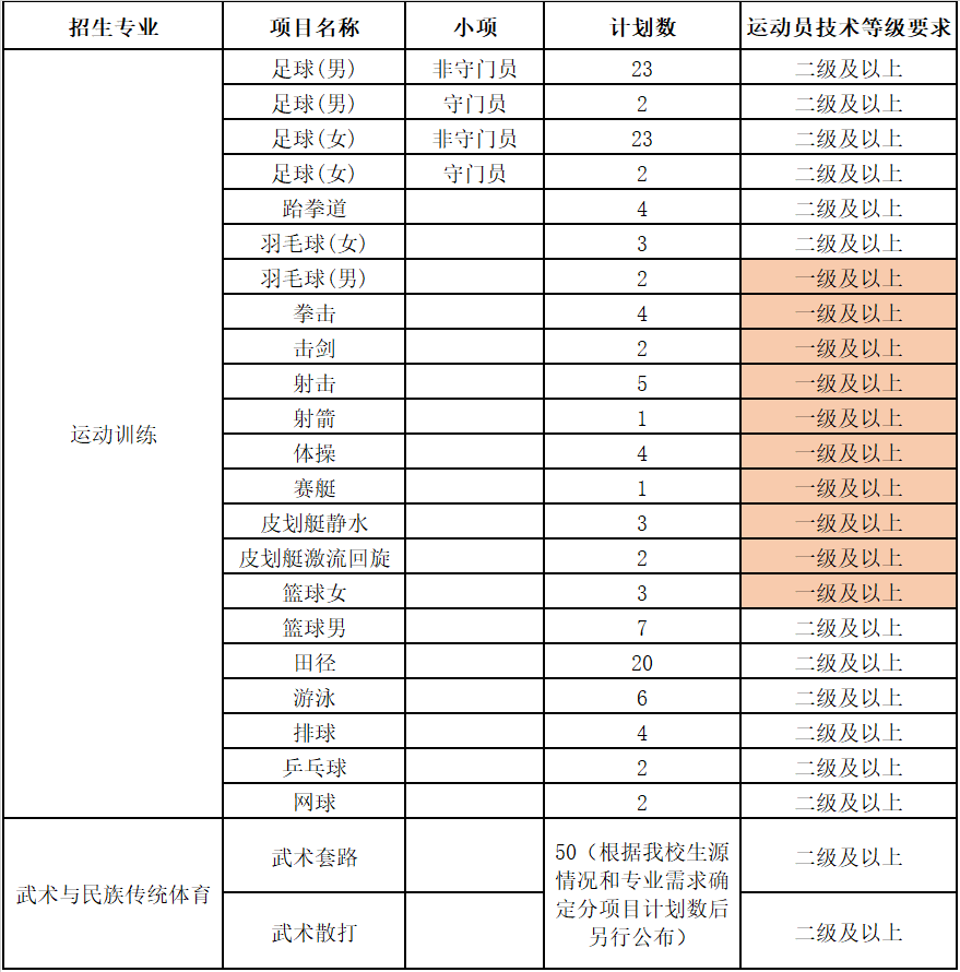 贵州师范大学2022年运动训练、武术与民族传统体育专业各项目招生表