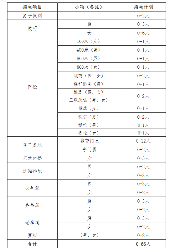 南昌大学2022年运动训练专业简章招生项目及计划