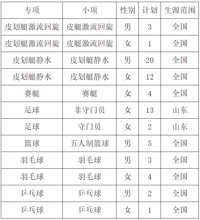 聊城大学2022年运动训练专业招生简章招生计划