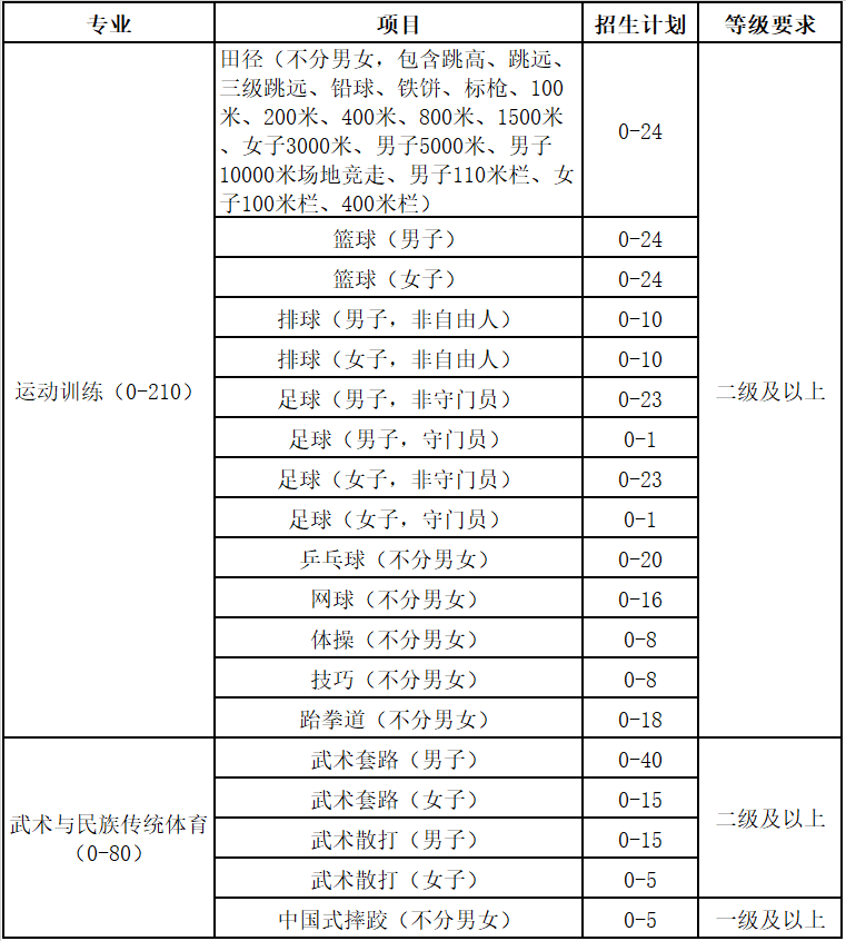 河南大学2022年运动训练、武术与民族传统体育专业扩招招生计划表