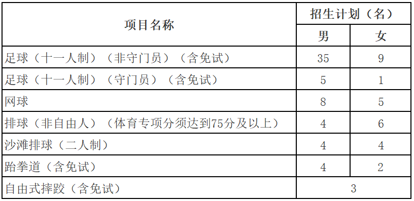 重庆师范大学2022年运动训练专业招生项目及计划