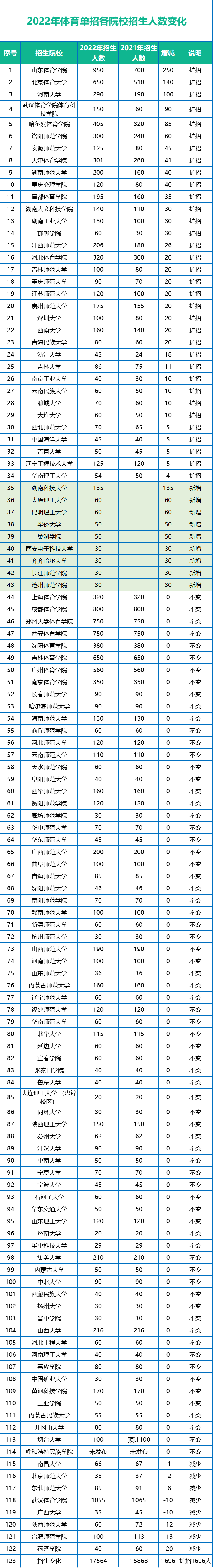 2022年体育单招各院校招生数变化