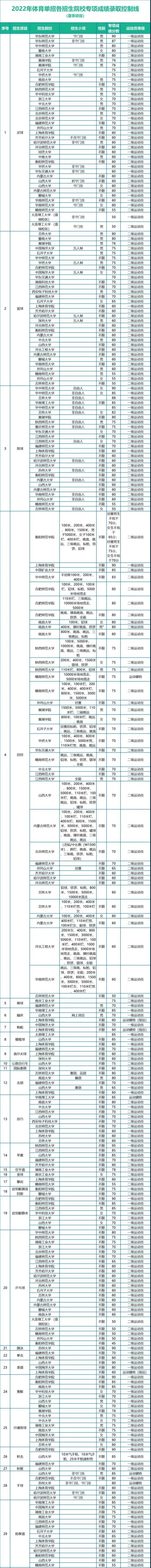 2022年体育单招各院校专项成绩录取控制线