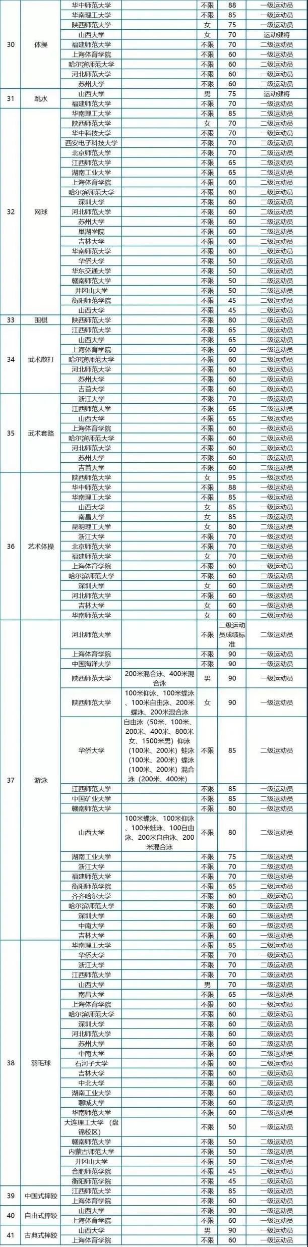 2022年体育单招各院校专项成绩录取控制线