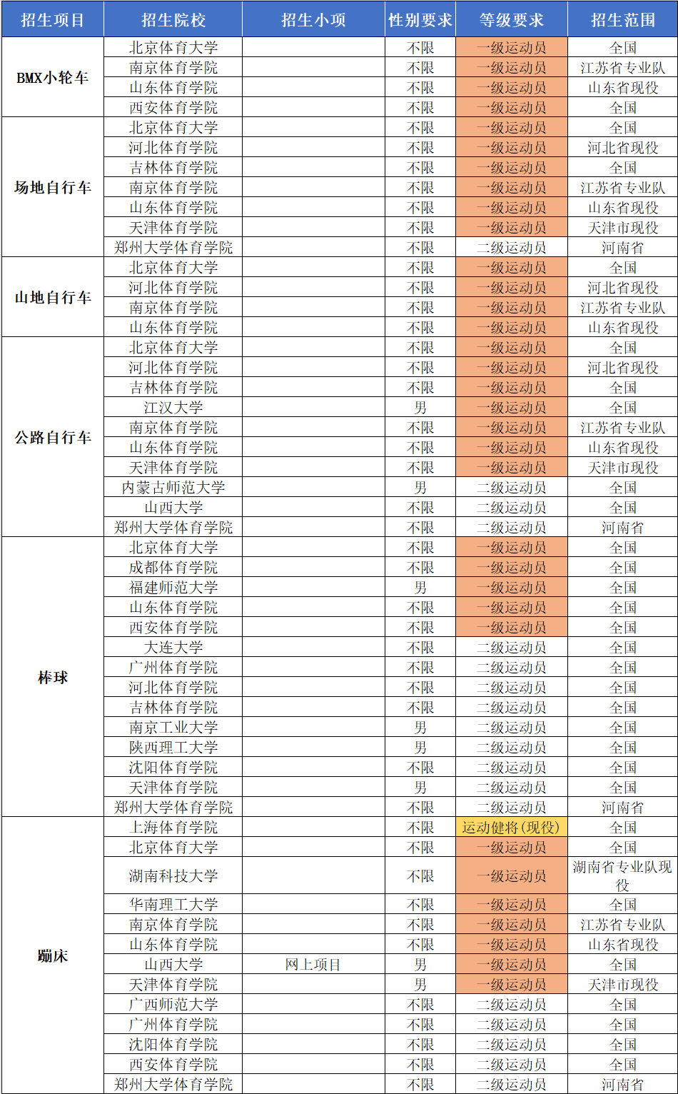 2022年体育单招分项目招生院校汇总（附专项成绩录取控制线）