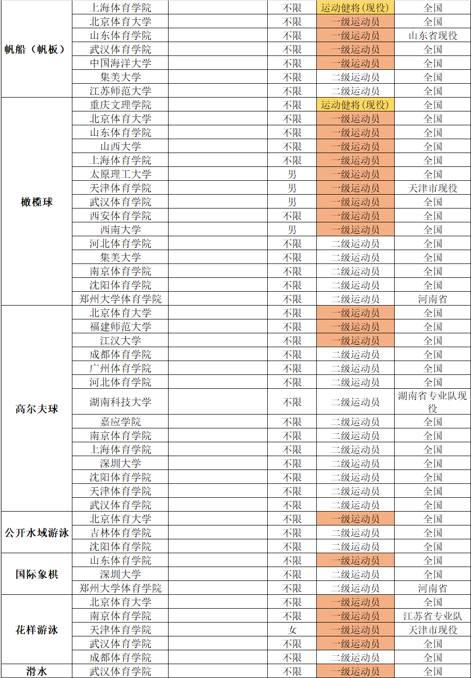 2022年体育单招分项目招生院校汇总（附专项成绩录取控制线）