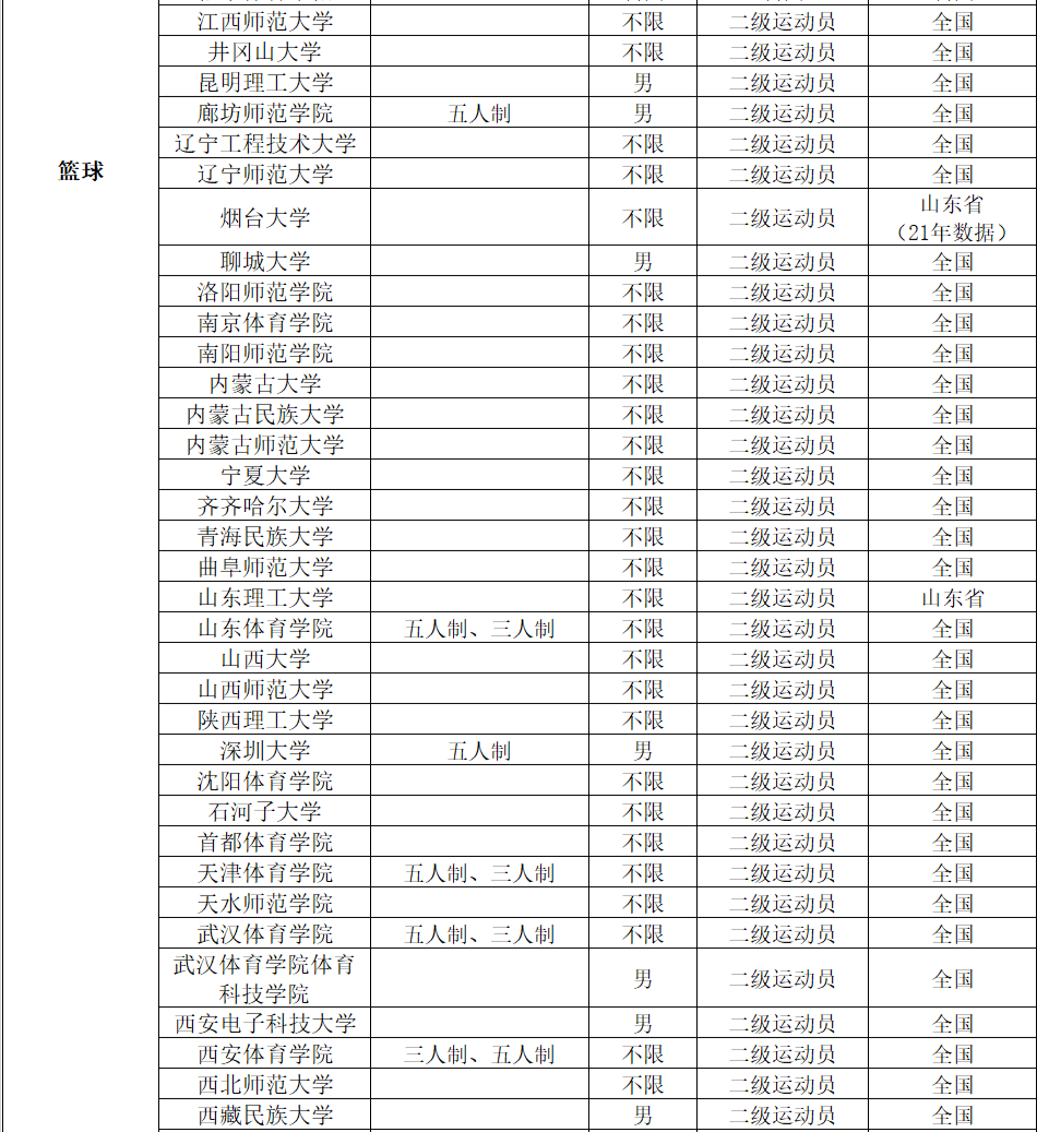 2022年体育单招分项目招生院校汇总（附专项成绩录取控制线）