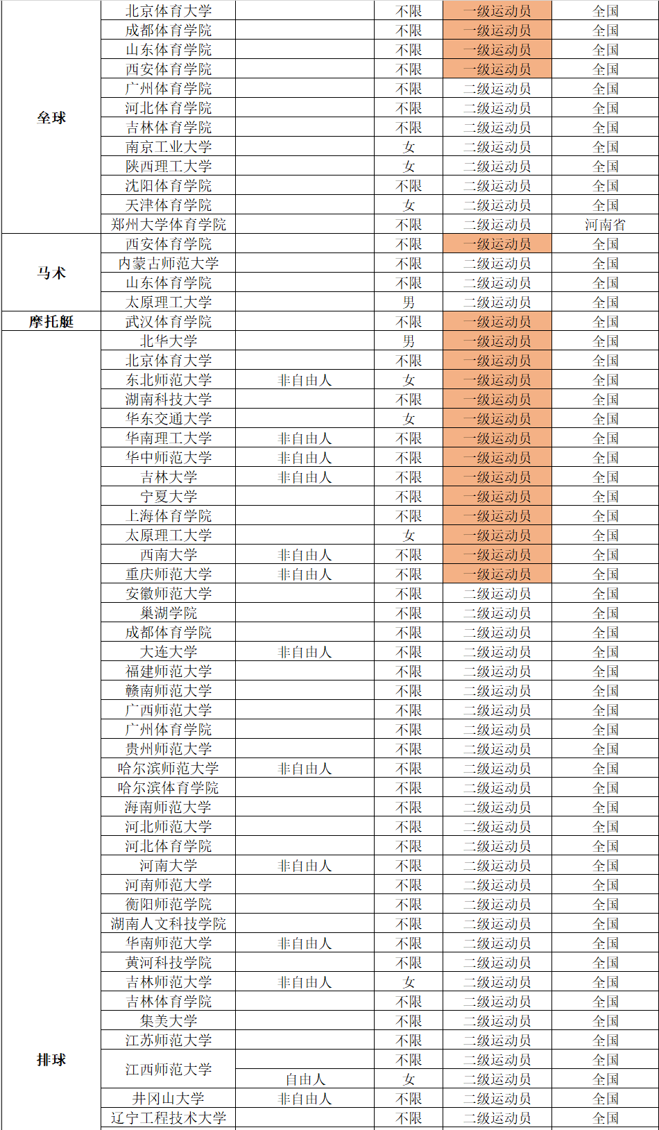 2022年体育单招分项目招生院校汇总（附专项成绩录取控制线）