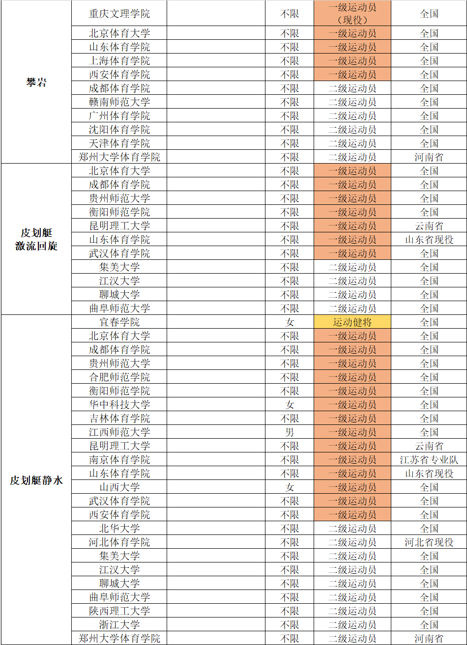 2022年体育单招分项目招生院校汇总（附专项成绩录取控制线）