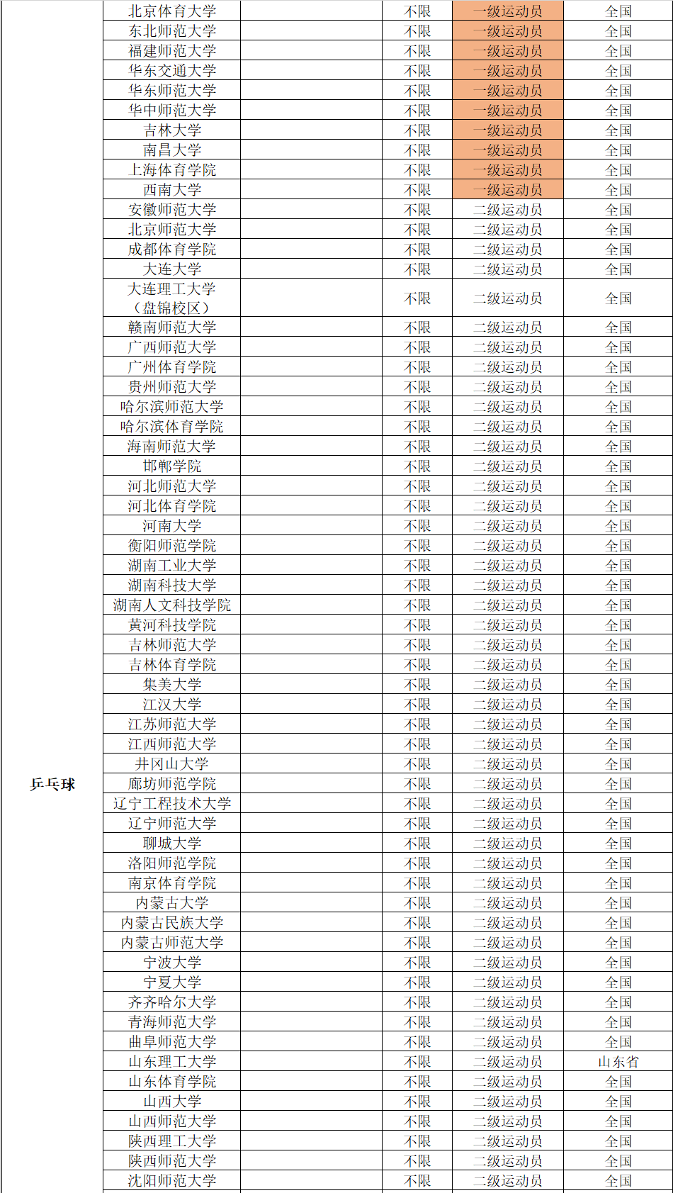 2022年体育单招分项目招生院校汇总（附专项成绩录取控制线）