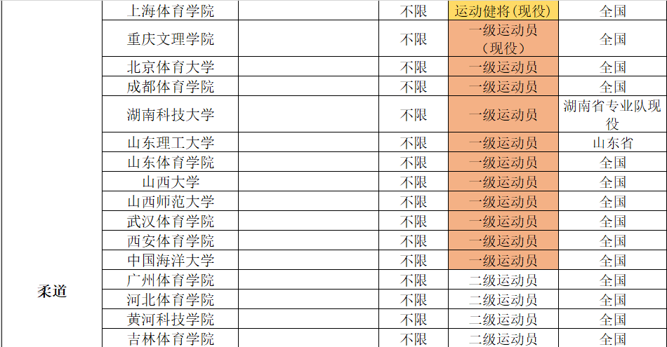 2022年体育单招分项目招生院校汇总（附专项成绩录取控制线）