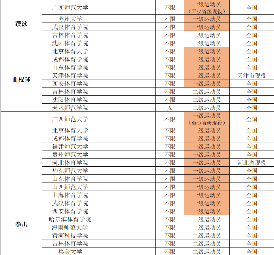 2022年体育单招分项目招生院校汇总（附专项成绩录取控制线）