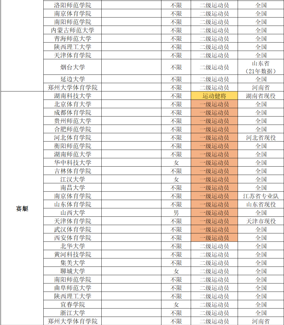 2022年体育单招分项目招生院校汇总（附专项成绩录取控制线）