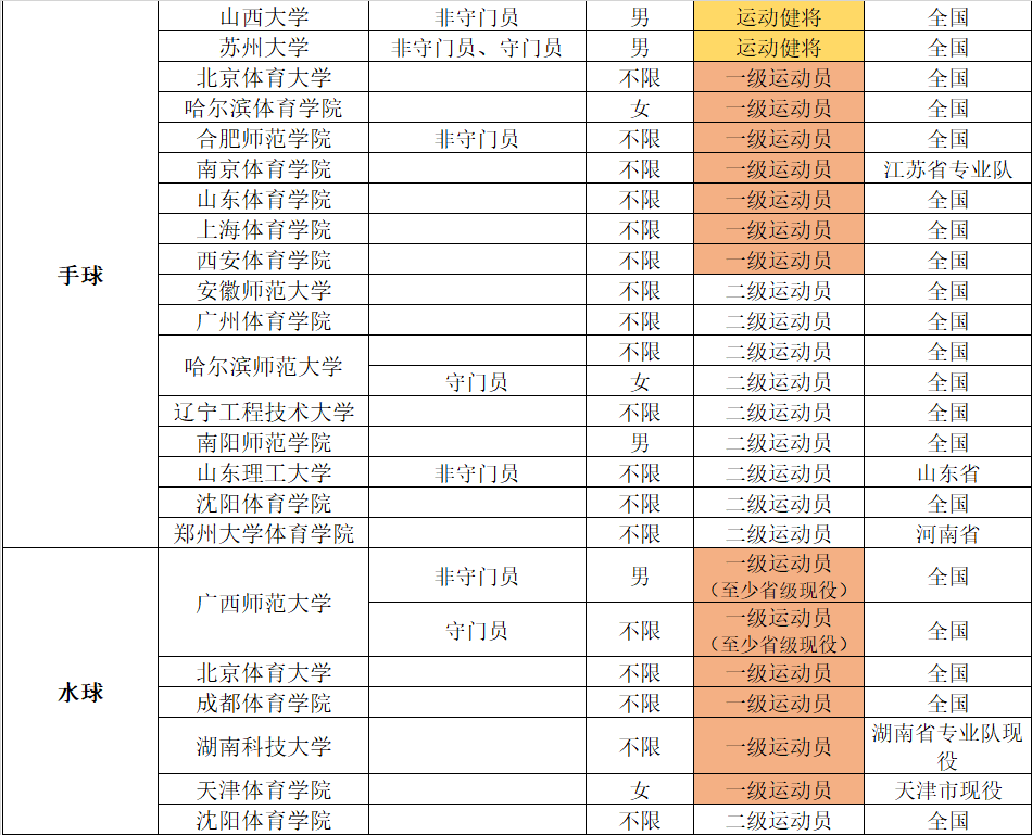 2022年体育单招分项目招生院校汇总（附专项成绩录取控制线）