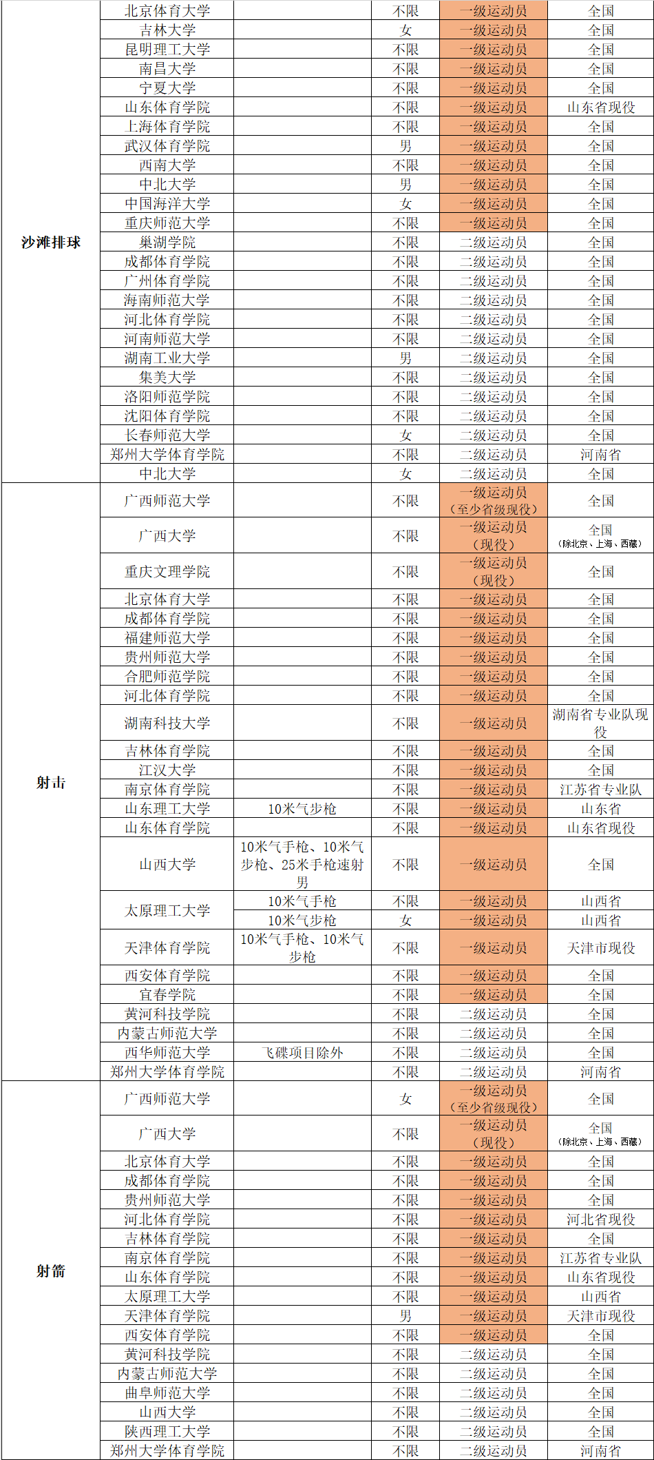 2022年体育单招分项目招生院校汇总（附专项成绩录取控制线）