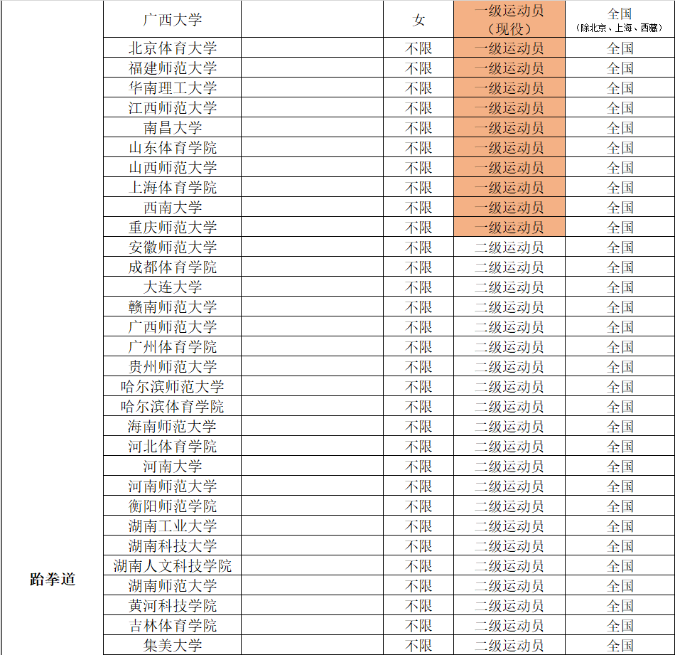 2022年体育单招分项目招生院校汇总（附专项成绩录取控制线）