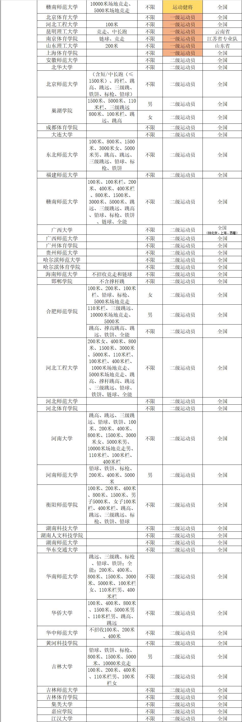 2022年体育单招分项目招生院校汇总（附专项成绩录取控制线）