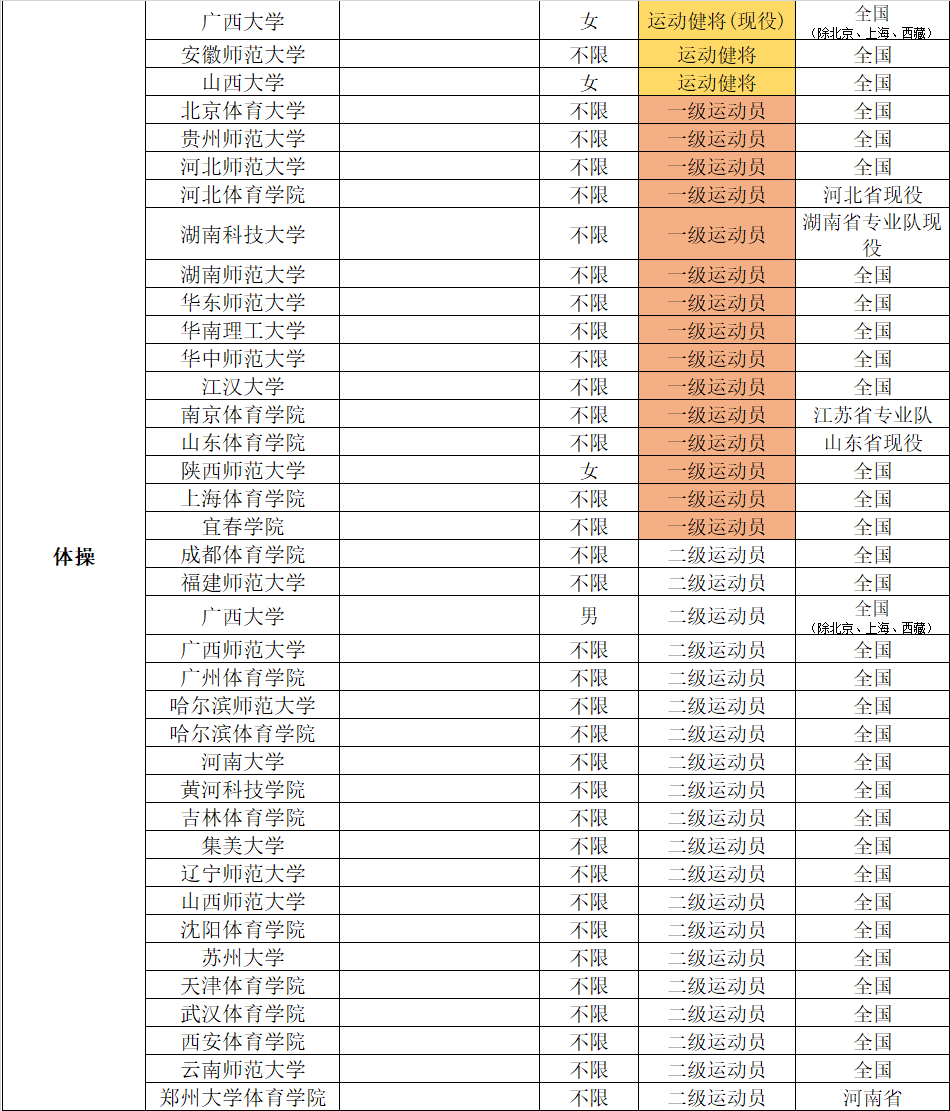 2022年体育单招分项目招生院校汇总（附专项成绩录取控制线）