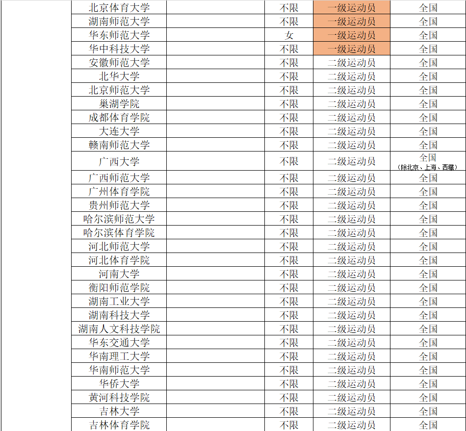 2022年体育单招分项目招生院校汇总（附专项成绩录取控制线）
