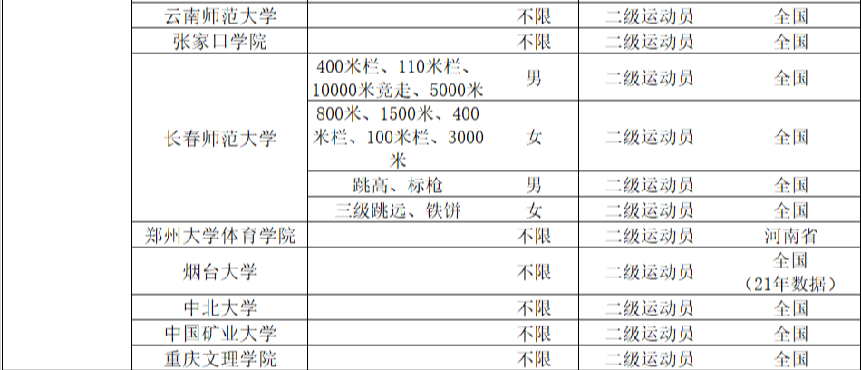 2022年体育单招分项目招生院校汇总（附专项成绩录取控制线）
