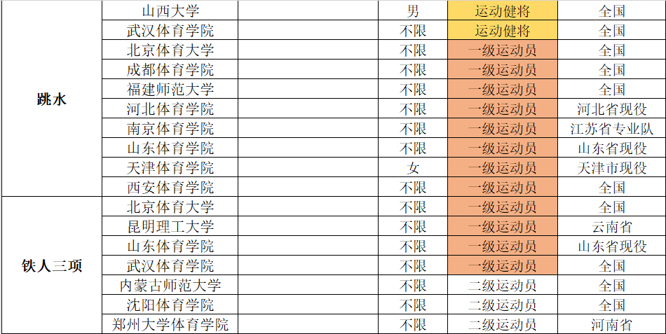 2022年体育单招分项目招生院校汇总（附专项成绩录取控制线）