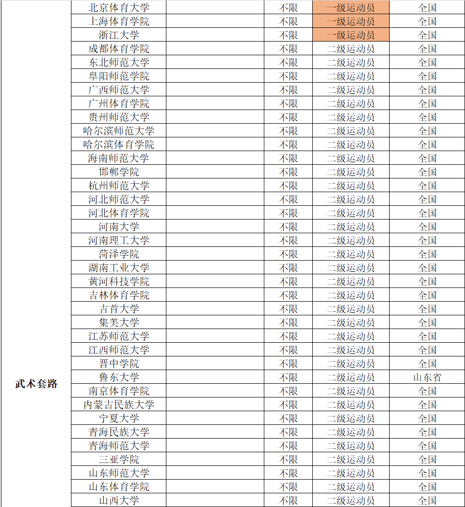 2022年体育单招分项目招生院校汇总（附专项成绩录取控制线）