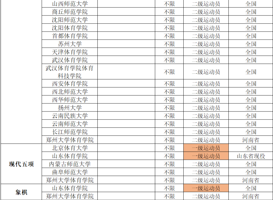 2022年体育单招分项目招生院校汇总（附专项成绩录取控制线）