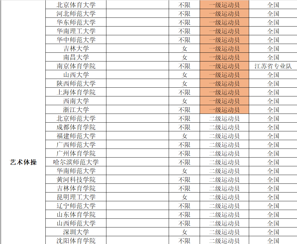 2022年体育单招分项目招生院校汇总（附专项成绩录取控制线）