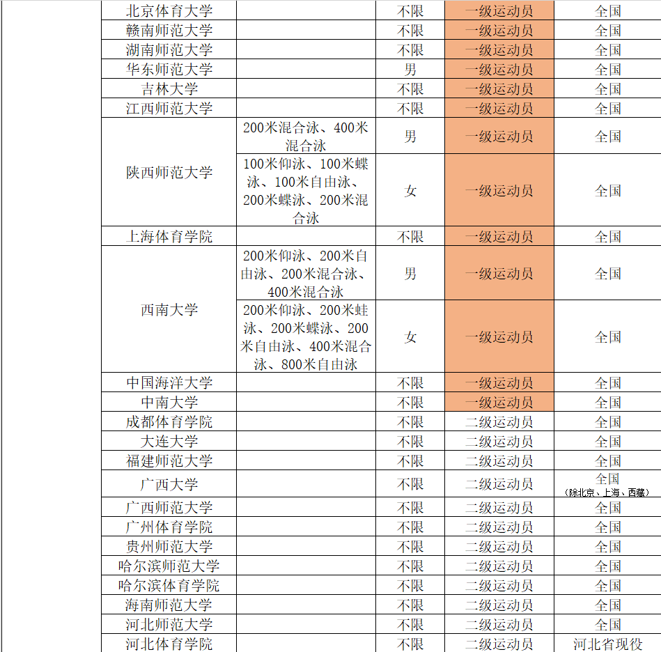2022年体育单招分项目招生院校汇总（附专项成绩录取控制线）