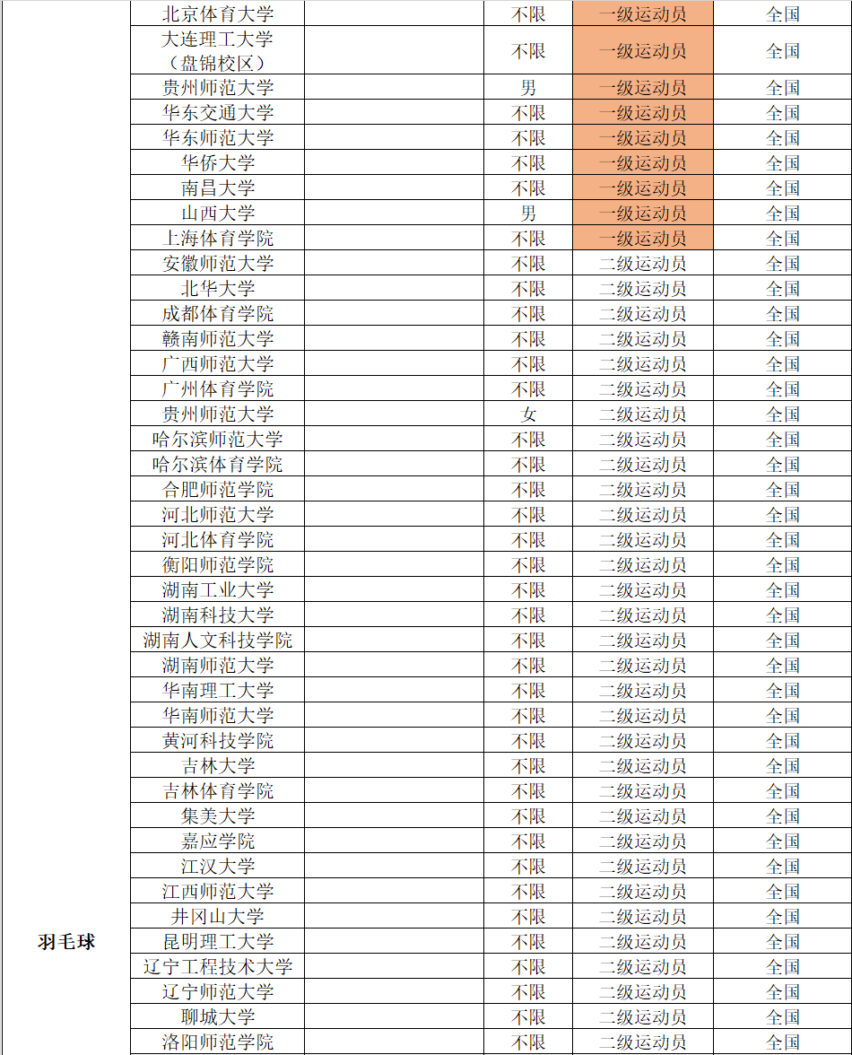 2022年体育单招分项目招生院校汇总（附专项成绩录取控制线）