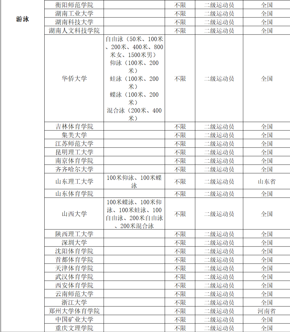 2022年体育单招分项目招生院校汇总（附专项成绩录取控制线）