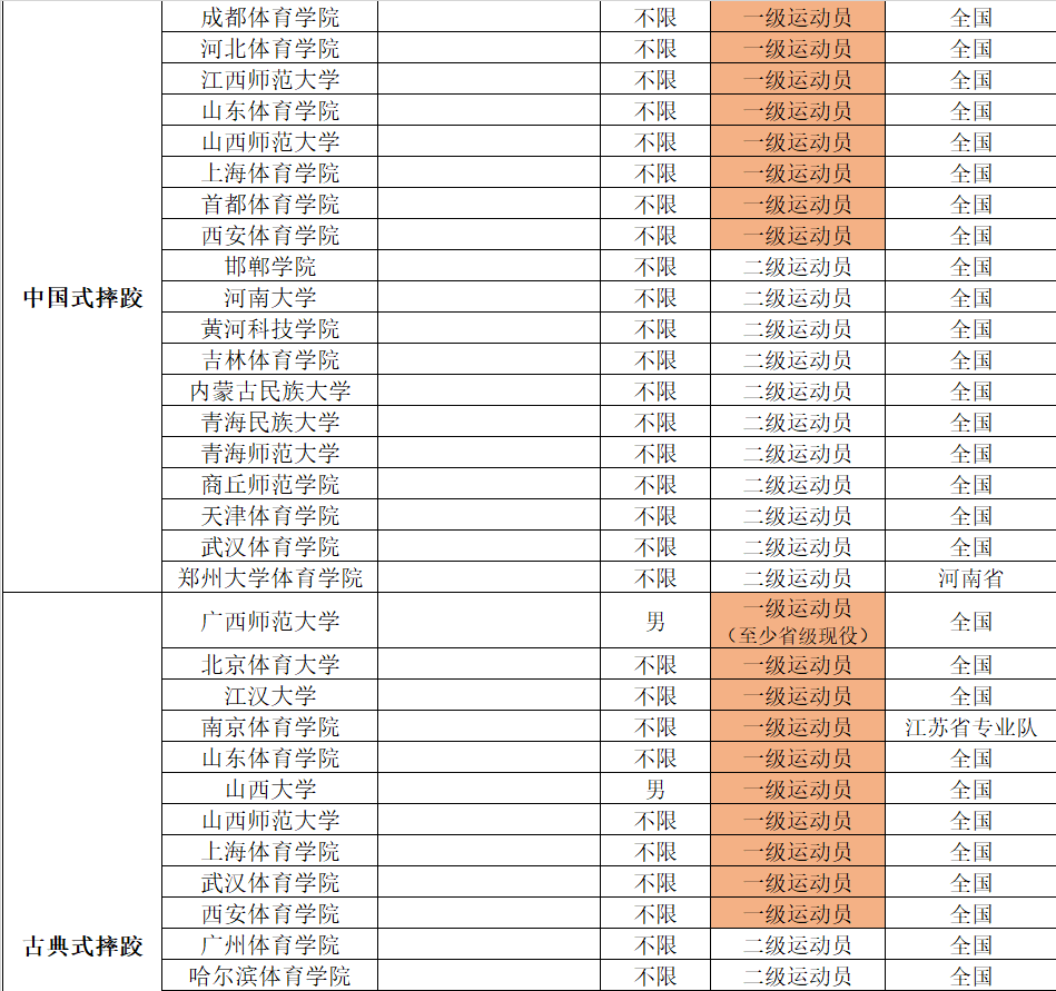 2022年体育单招分项目招生院校汇总（附专项成绩录取控制线）