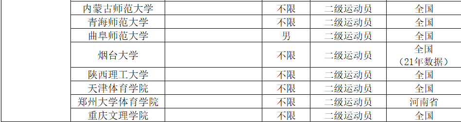 2022年体育单招分项目招生院校汇总（附专项成绩录取控制线）
