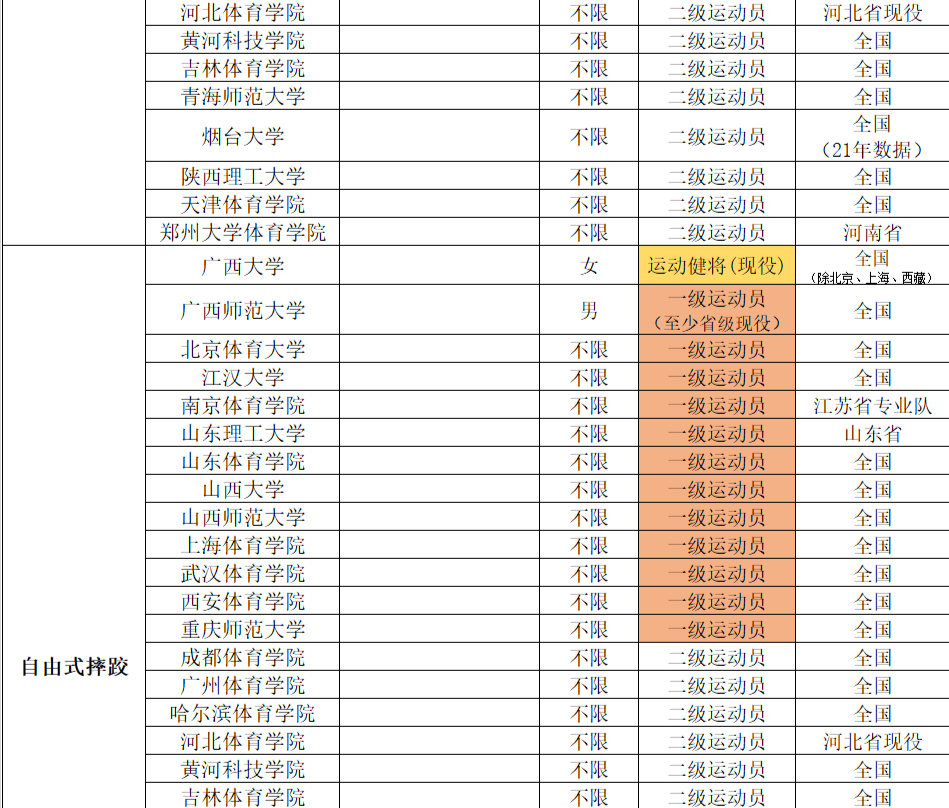 2022年体育单招分项目招生院校汇总（附专项成绩录取控制线）
