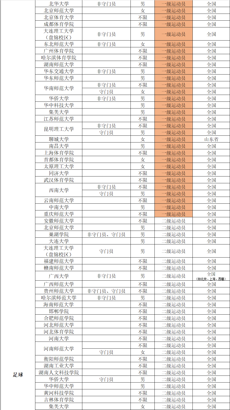 2022年体育单招分项目招生院校汇总（附专项成绩录取控制线）