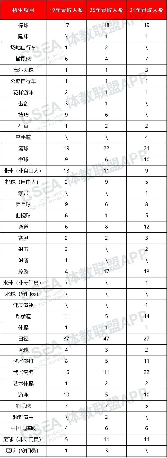 2022年天津体育学院近三年各项目录取人数对比