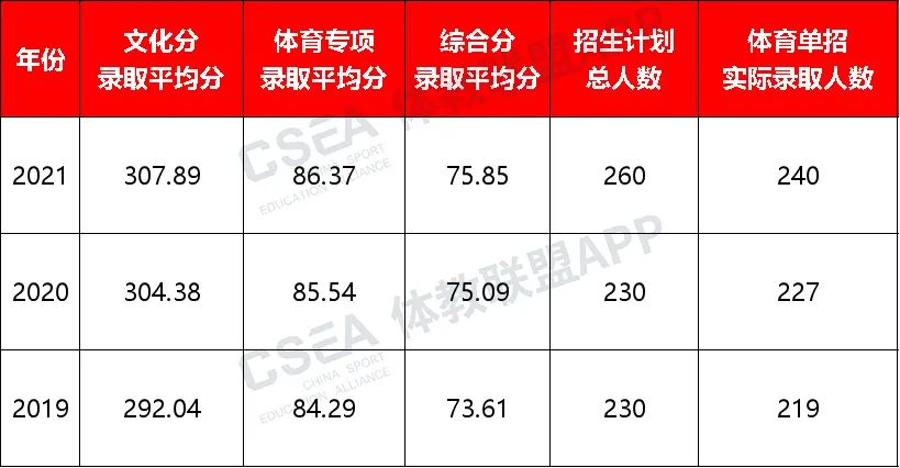 2022年天津体育学院近三年招录情况对比