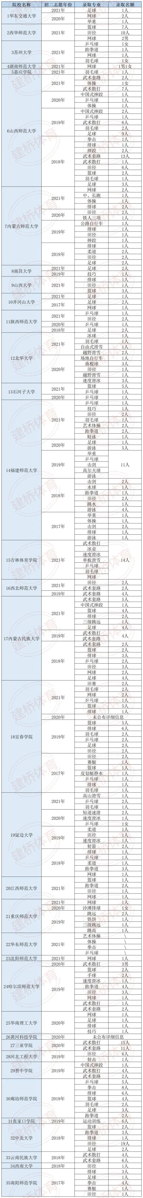 2017-2021年体育单招二志愿录取院校及录取名额