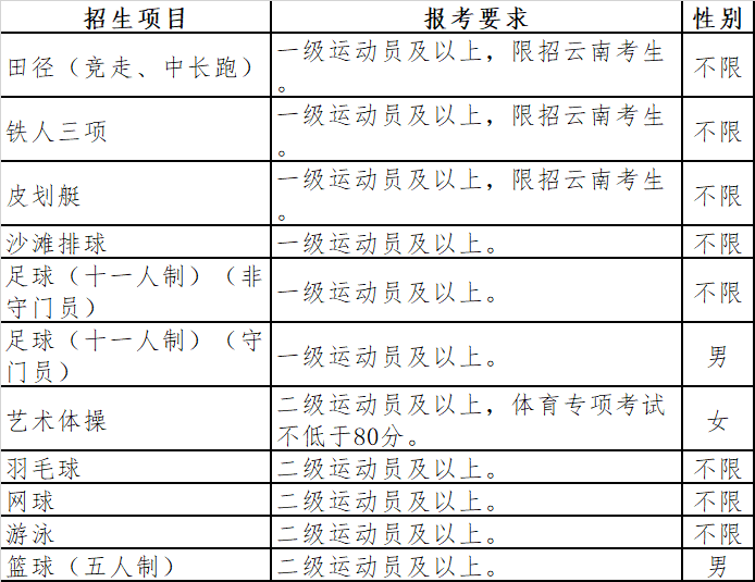 昆明理工大学2022年运动训练专业具体项目等级要求