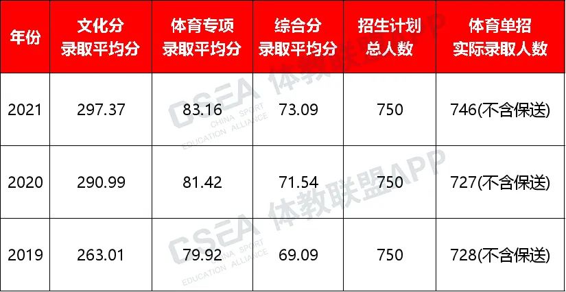  西安体育学院近三年招录情况对比