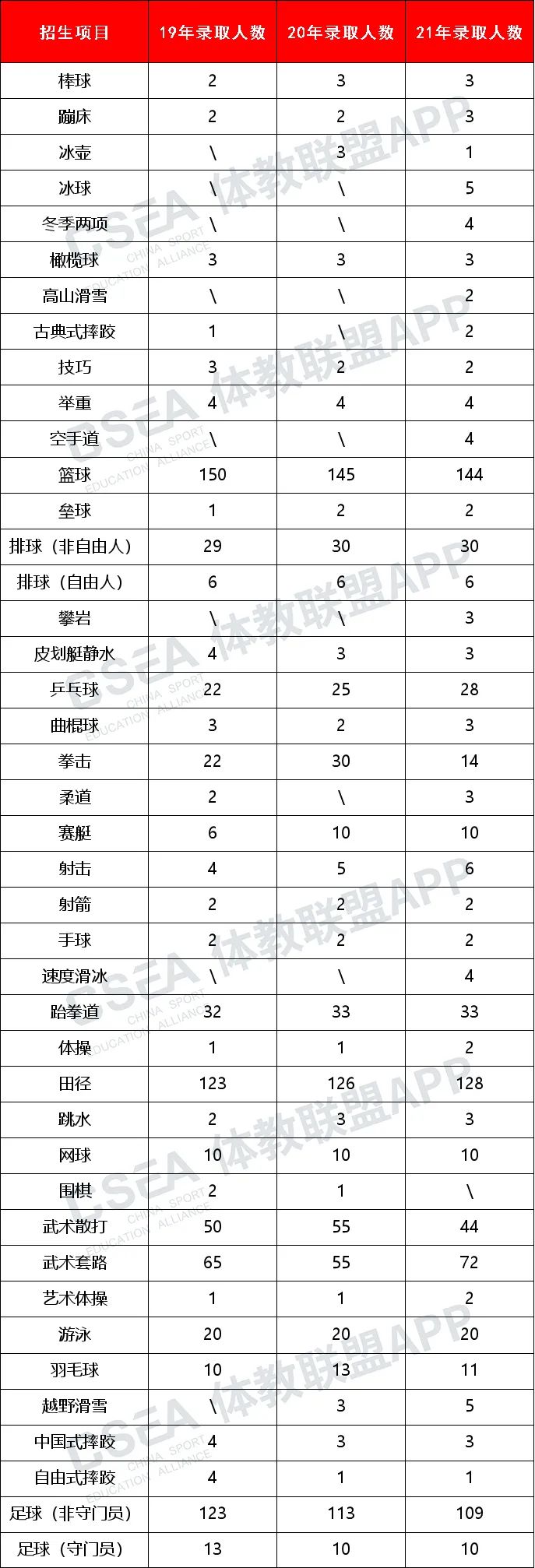 西安体育学院近三年各项目录取人数对比