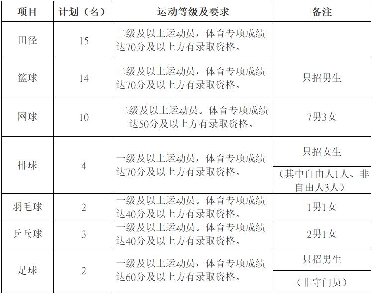 华东交通大学2022年运动训练专业招生项目及要求