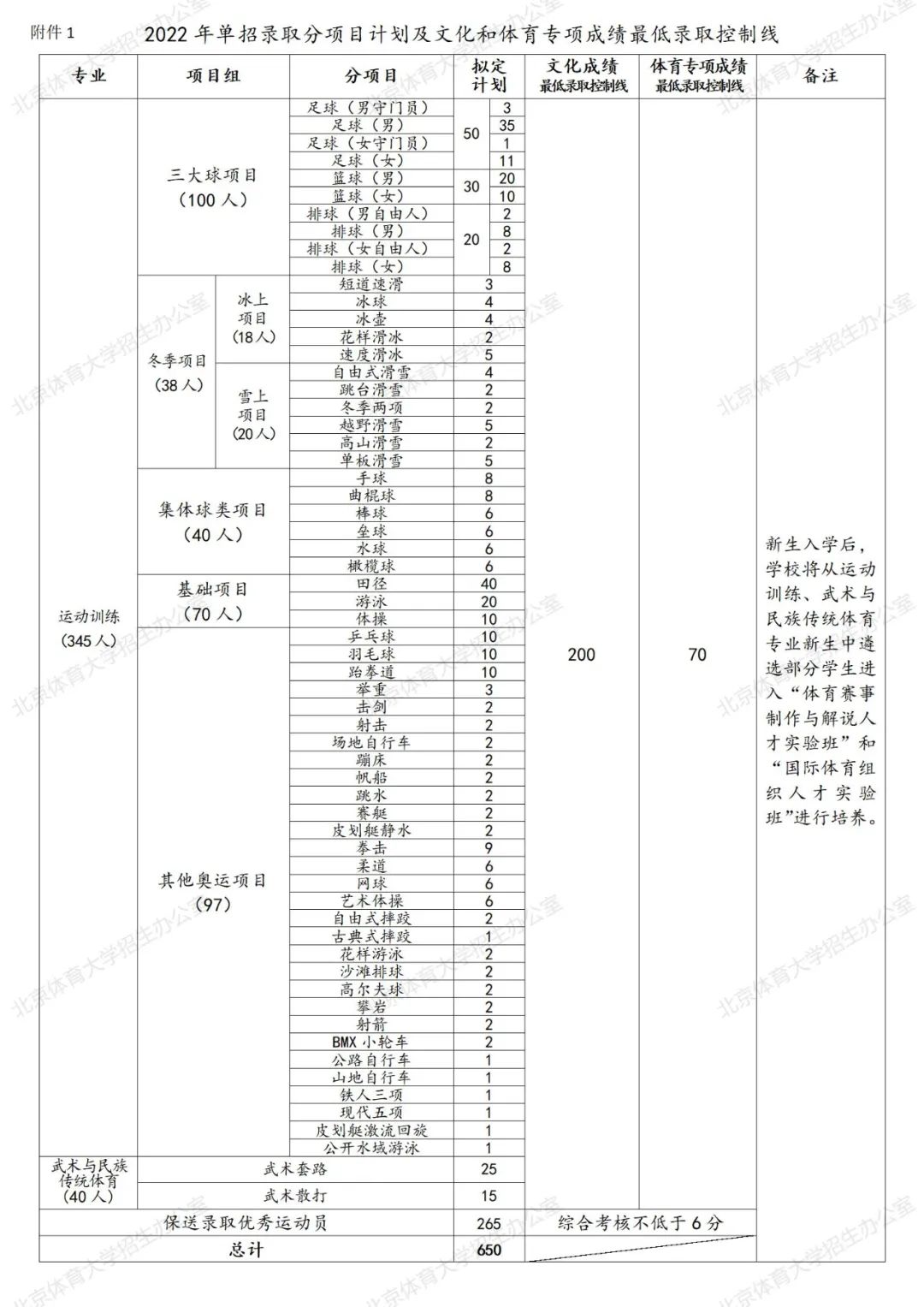 2022年单招录取分项目计划及文化和体育专项成绩最低录取控制线