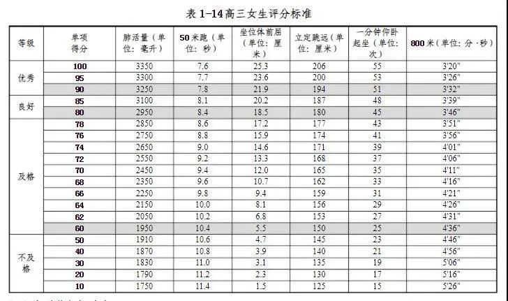 体测评分标准