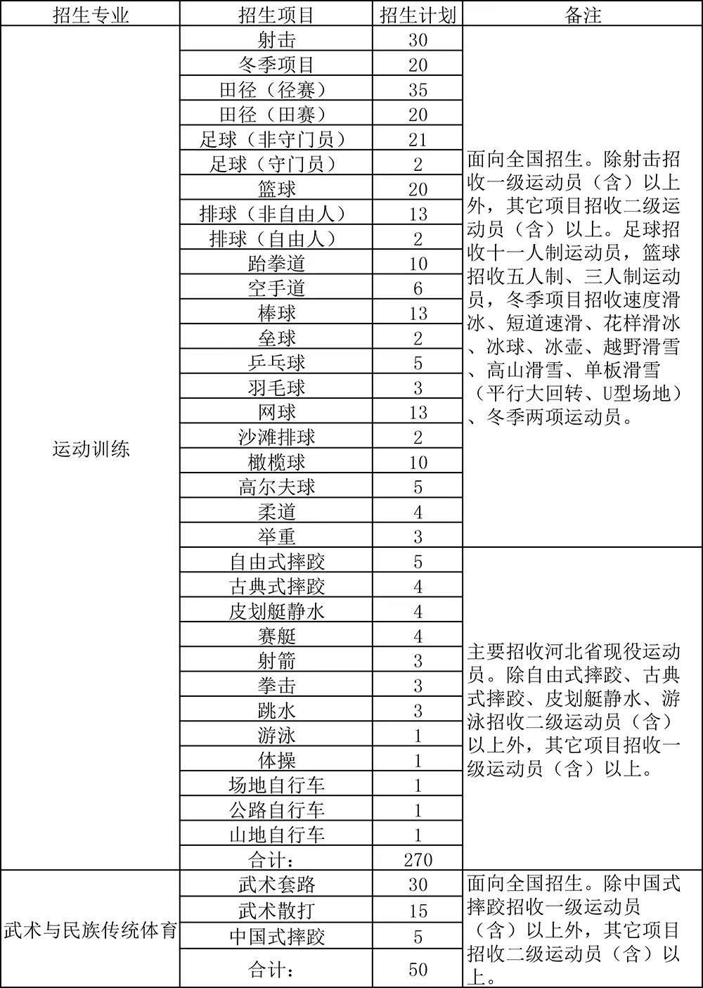 河北体育学院2022年体育单招分项目拟招生计划