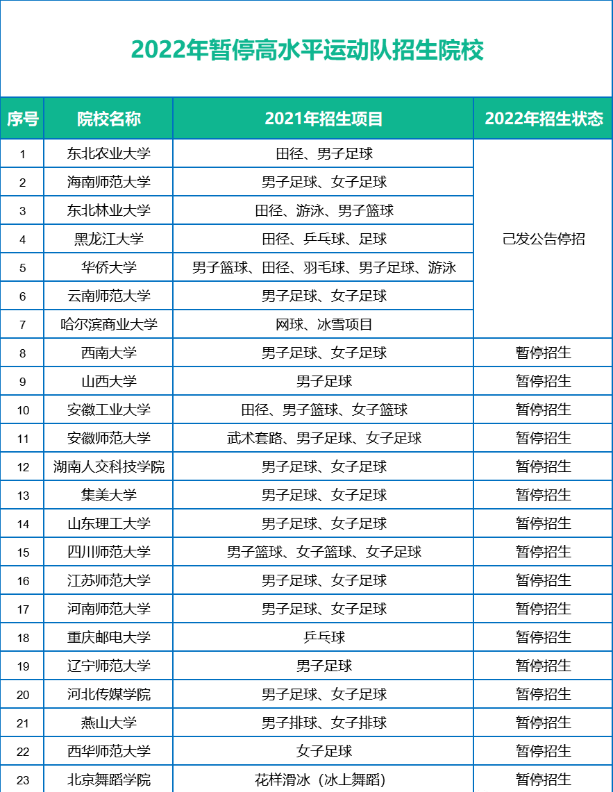 2022年暂停高水平运动队招生院校