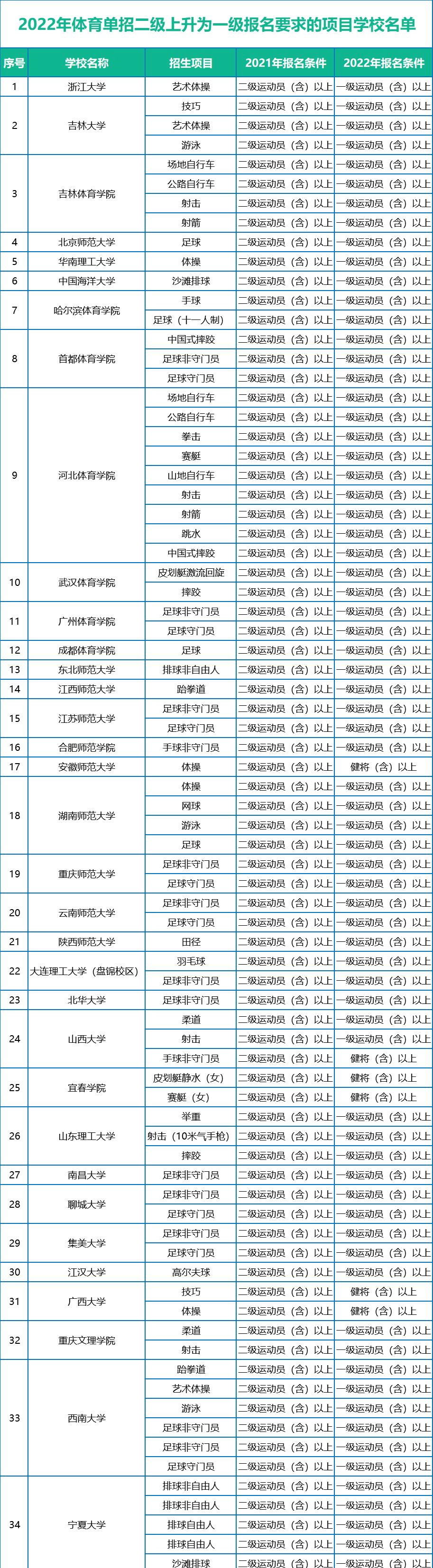 体育单招院校